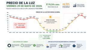 Gráfico del precio de la luz por horas el 29 de mayo de 2026 mostrando la subida del mercado eléctrico, la franja más económica del día y cómo las placas solares ayudan a reducir el coste de la electricidad.