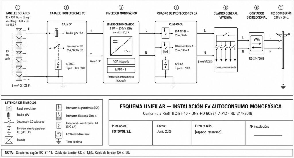 Esquemes d'instal·lació fotovoltaica: connectada a xarxa, aïllada i híbrida Esquemes d'instal·lació fotovoltaica: connectada a xarxa, aïllada i híbrida