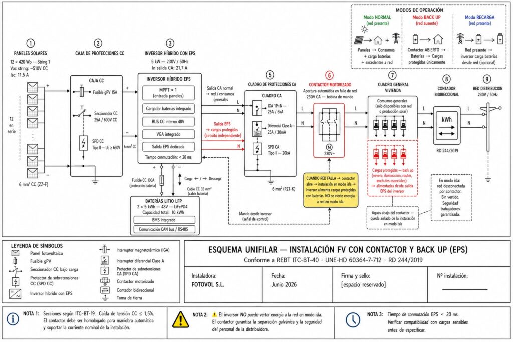 Esquemas de Instalación Fotovoltaica: Conectada a Red, Aislada e Híbrida Esquemas de Instalación Fotovoltaica: Conectada a Red, Aislada e Híbrida