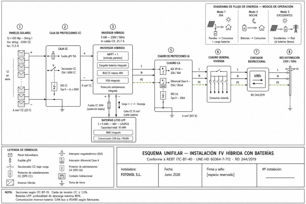 Esquemas de Instalación Fotovoltaica: Conectada a Red, Aislada e Híbrida Esquemas de Instalación Fotovoltaica: Conectada a Red, Aislada e Híbrida