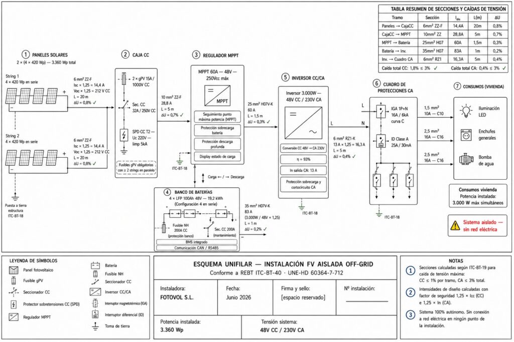 Esquemas de Instalación Fotovoltaica: Conectada a Red, Aislada e Híbrida Esquemas de Instalación Fotovoltaica: Conectada a Red, Aislada e Híbrida